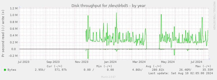 Disk throughput for /dev/drbd5