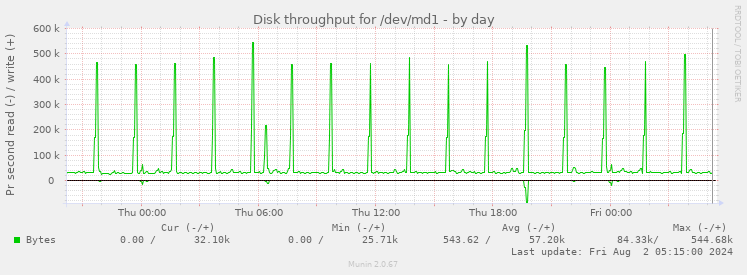 Disk throughput for /dev/md1