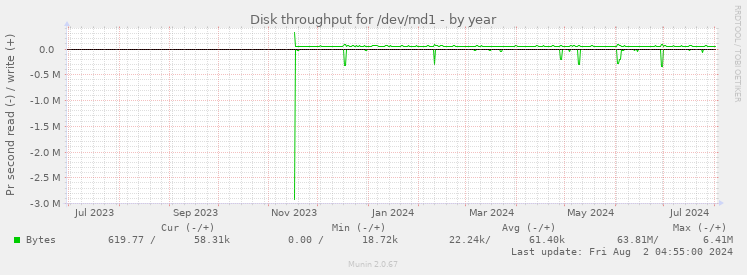 Disk throughput for /dev/md1