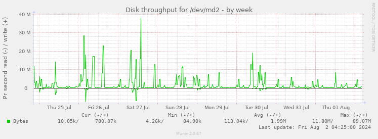 Disk throughput for /dev/md2