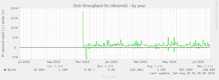 Disk throughput for /dev/md2