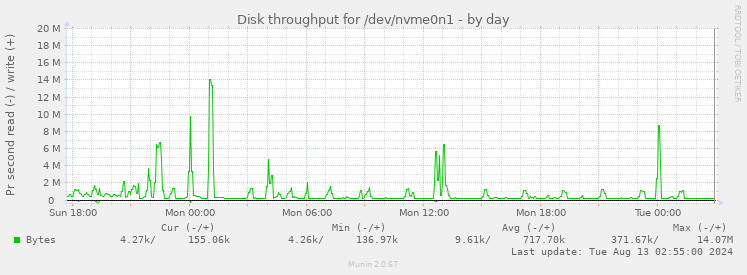 Disk throughput for /dev/nvme0n1