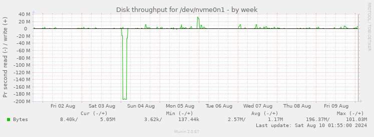 Disk throughput for /dev/nvme0n1