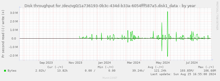 Disk throughput for /dev/vg0/1a736193-0b3c-434d-b33a-6054fff587a5.disk1_data