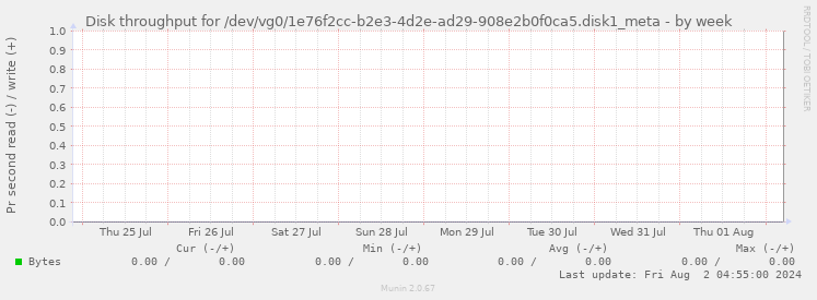 Disk throughput for /dev/vg0/1e76f2cc-b2e3-4d2e-ad29-908e2b0f0ca5.disk1_meta