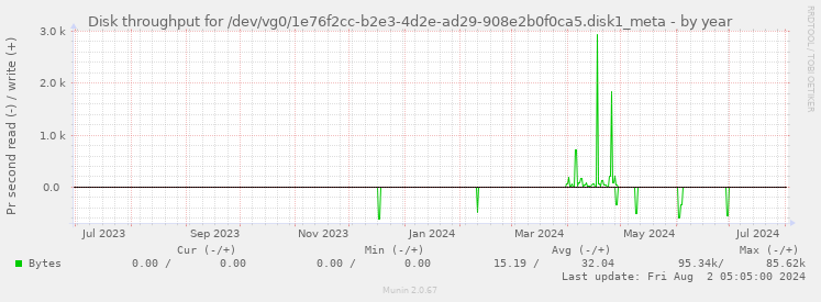 Disk throughput for /dev/vg0/1e76f2cc-b2e3-4d2e-ad29-908e2b0f0ca5.disk1_meta