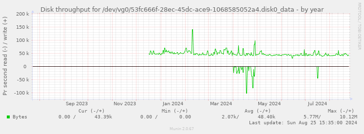 Disk throughput for /dev/vg0/53fc666f-28ec-45dc-ace9-1068585052a4.disk0_data