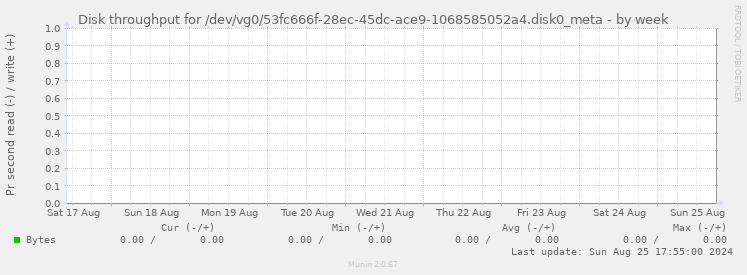 Disk throughput for /dev/vg0/53fc666f-28ec-45dc-ace9-1068585052a4.disk0_meta