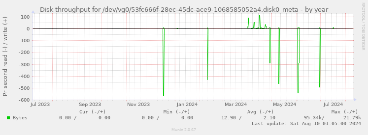 Disk throughput for /dev/vg0/53fc666f-28ec-45dc-ace9-1068585052a4.disk0_meta