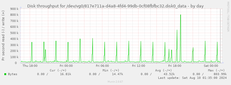 Disk throughput for /dev/vg0/817e711a-d4a8-4fd4-99db-0cf08fbfbc32.disk0_data