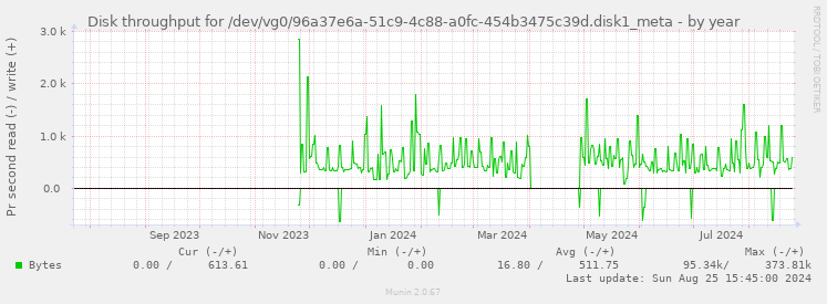 Disk throughput for /dev/vg0/96a37e6a-51c9-4c88-a0fc-454b3475c39d.disk1_meta