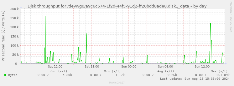 Disk throughput for /dev/vg0/a9c6c574-1f2d-44f5-91d2-ff20bdd8ade8.disk1_data