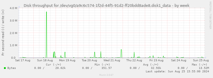 Disk throughput for /dev/vg0/a9c6c574-1f2d-44f5-91d2-ff20bdd8ade8.disk1_data