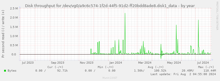 Disk throughput for /dev/vg0/a9c6c574-1f2d-44f5-91d2-ff20bdd8ade8.disk1_data