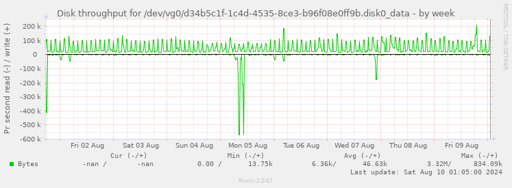 Disk throughput for /dev/vg0/d34b5c1f-1c4d-4535-8ce3-b96f08e0ff9b.disk0_data