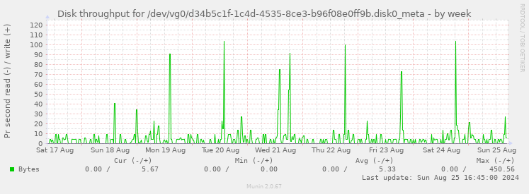 Disk throughput for /dev/vg0/d34b5c1f-1c4d-4535-8ce3-b96f08e0ff9b.disk0_meta