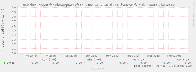 Disk throughput for /dev/vg0/e27faac8-30c1-4025-a1f8-c45f5ea2e5f7.disk1_meta