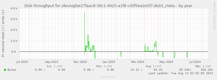 Disk throughput for /dev/vg0/e27faac8-30c1-4025-a1f8-c45f5ea2e5f7.disk1_meta