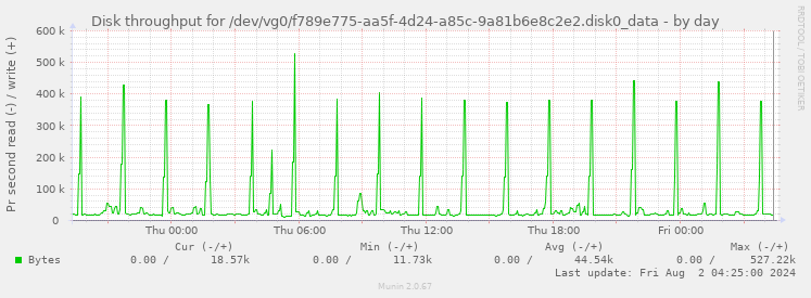 Disk throughput for /dev/vg0/f789e775-aa5f-4d24-a85c-9a81b6e8c2e2.disk0_data