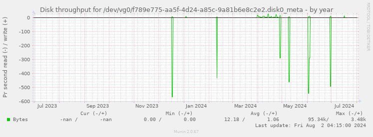 Disk throughput for /dev/vg0/f789e775-aa5f-4d24-a85c-9a81b6e8c2e2.disk0_meta