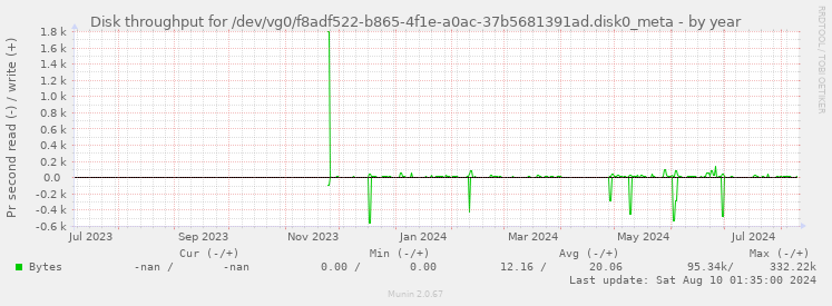 Disk throughput for /dev/vg0/f8adf522-b865-4f1e-a0ac-37b5681391ad.disk0_meta