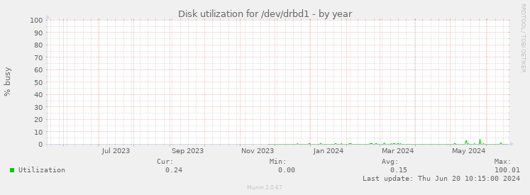 Disk utilization for /dev/drbd1