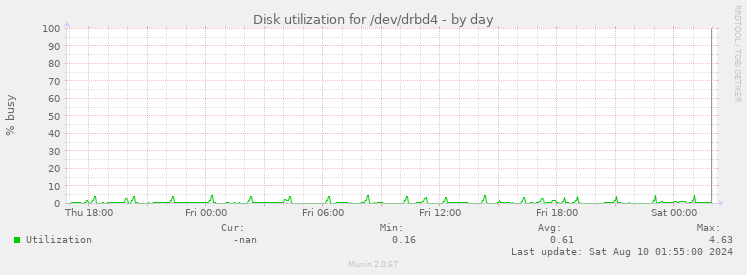 Disk utilization for /dev/drbd4