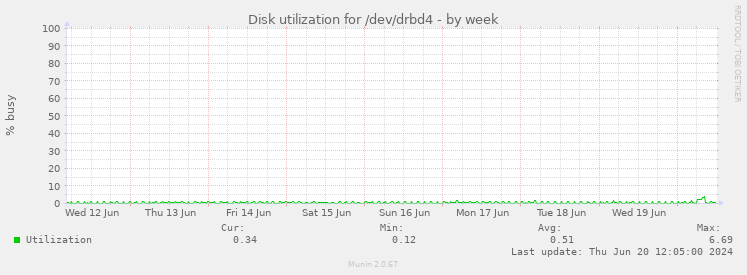 Disk utilization for /dev/drbd4