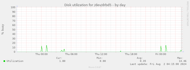 Disk utilization for /dev/drbd5