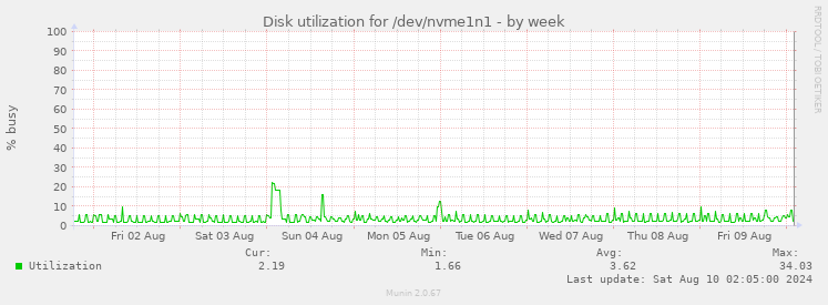 Disk utilization for /dev/nvme1n1