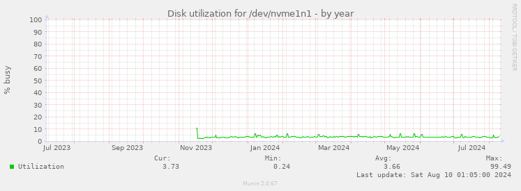 Disk utilization for /dev/nvme1n1