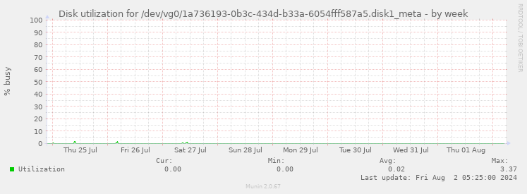 Disk utilization for /dev/vg0/1a736193-0b3c-434d-b33a-6054fff587a5.disk1_meta