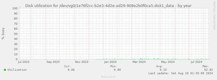 Disk utilization for /dev/vg0/1e76f2cc-b2e3-4d2e-ad29-908e2b0f0ca5.disk1_data