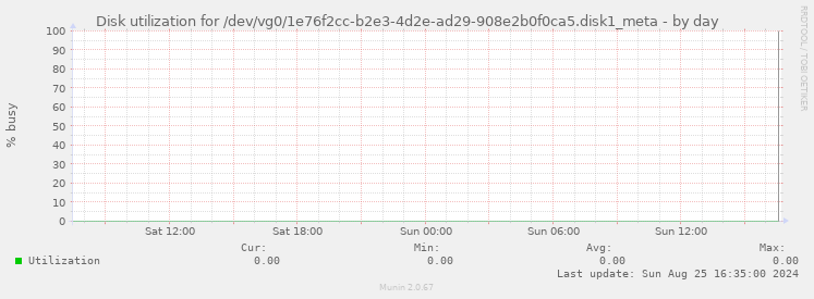 Disk utilization for /dev/vg0/1e76f2cc-b2e3-4d2e-ad29-908e2b0f0ca5.disk1_meta