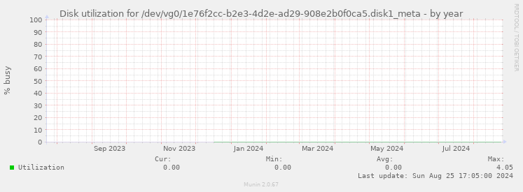 Disk utilization for /dev/vg0/1e76f2cc-b2e3-4d2e-ad29-908e2b0f0ca5.disk1_meta