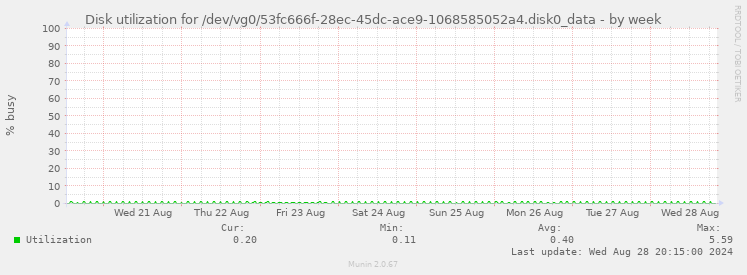 Disk utilization for /dev/vg0/53fc666f-28ec-45dc-ace9-1068585052a4.disk0_data