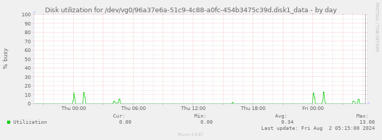 Disk utilization for /dev/vg0/96a37e6a-51c9-4c88-a0fc-454b3475c39d.disk1_data