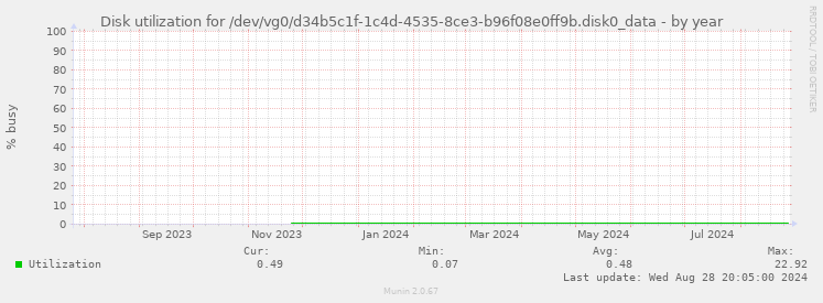 Disk utilization for /dev/vg0/d34b5c1f-1c4d-4535-8ce3-b96f08e0ff9b.disk0_data