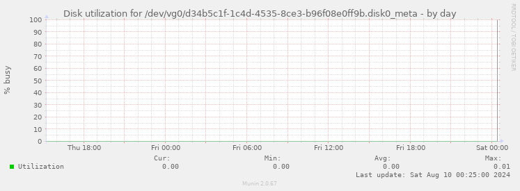 Disk utilization for /dev/vg0/d34b5c1f-1c4d-4535-8ce3-b96f08e0ff9b.disk0_meta