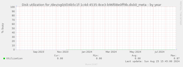 Disk utilization for /dev/vg0/d34b5c1f-1c4d-4535-8ce3-b96f08e0ff9b.disk0_meta