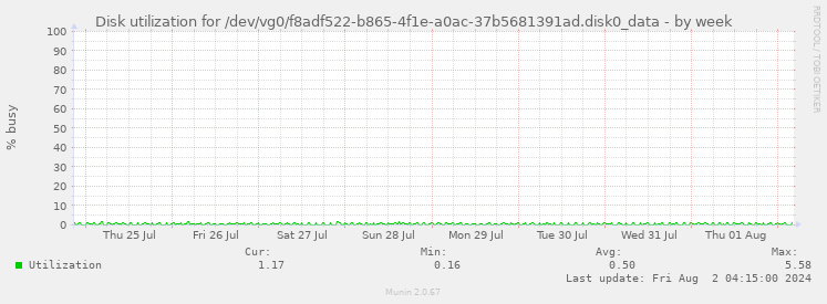 Disk utilization for /dev/vg0/f8adf522-b865-4f1e-a0ac-37b5681391ad.disk0_data