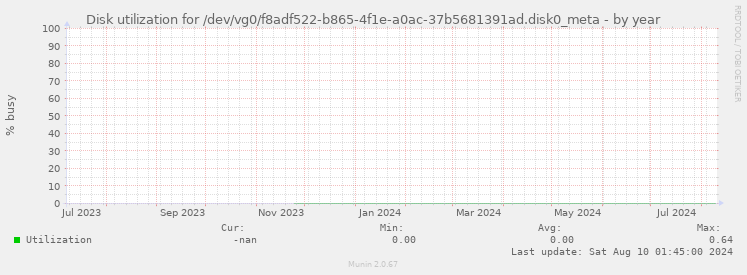 Disk utilization for /dev/vg0/f8adf522-b865-4f1e-a0ac-37b5681391ad.disk0_meta