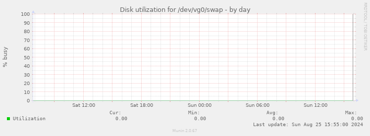 Disk utilization for /dev/vg0/swap