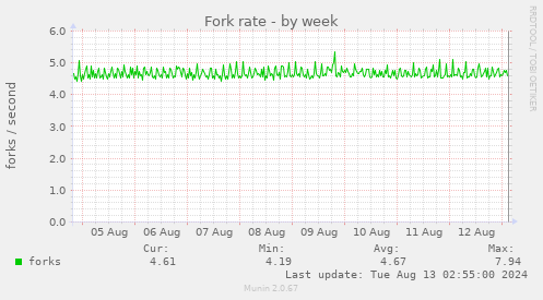 Fork rate