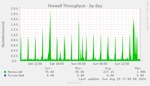 Firewall Throughput