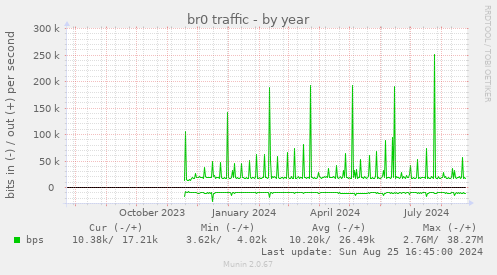 br0 traffic