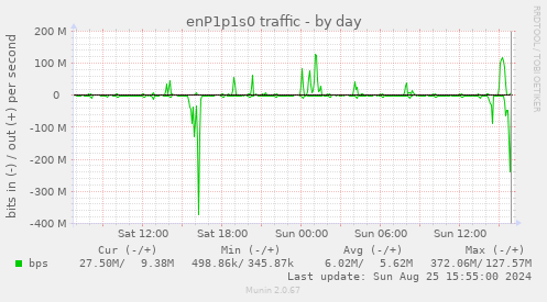 enP1p1s0 traffic