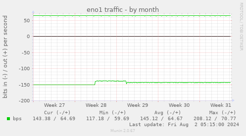 eno1 traffic