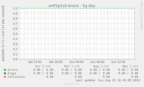 enP1p1s0 errors