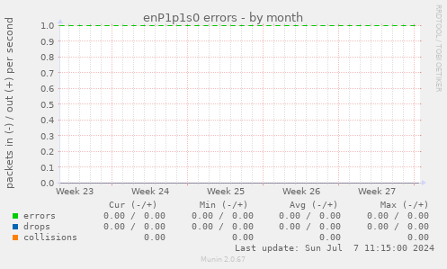 enP1p1s0 errors